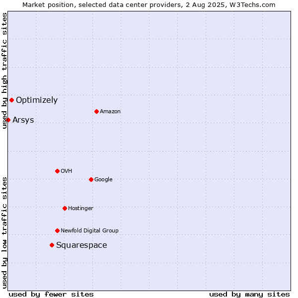 Market position of Squarespace vs. Optimizely vs. Arsys