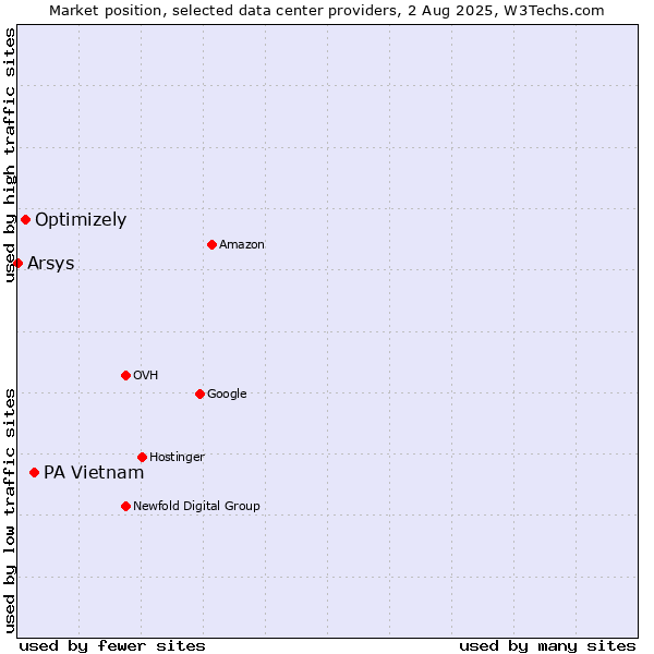 Market position of PA Vietnam vs. Optimizely vs. Arsys