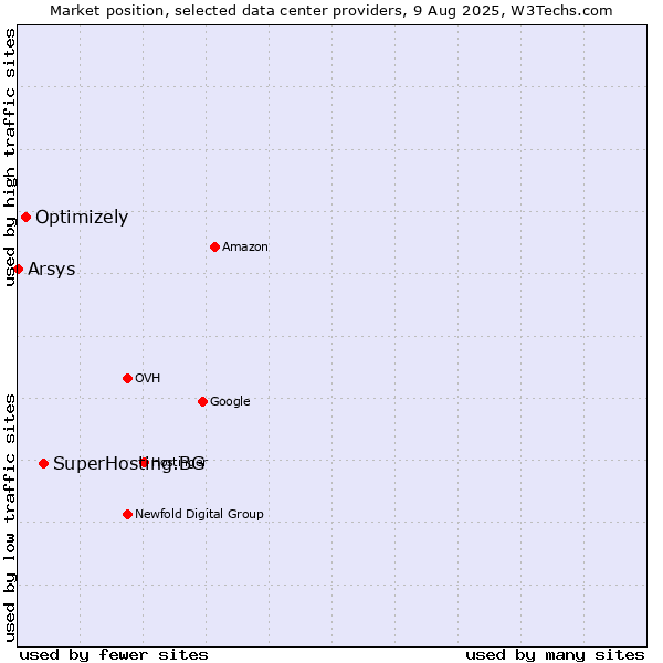 Market position of SuperHosting.BG vs. Optimizely vs. Arsys
