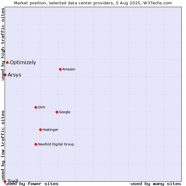 Market position of Optimizely vs. Arsys vs. Tcell