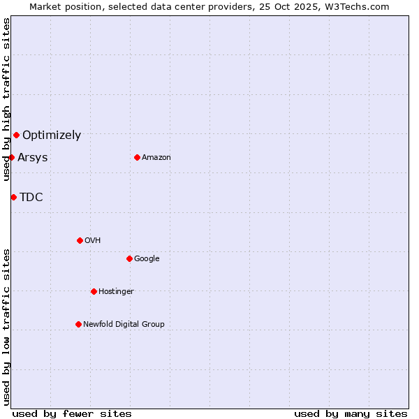 Market position of Optimizely vs. TDC vs. Arsys