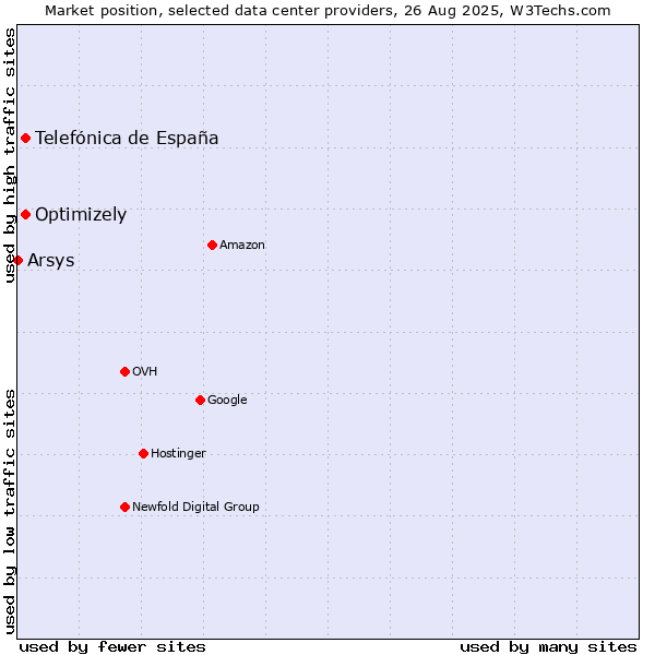 Market position of Telefónica de España vs. Optimizely vs. Arsys