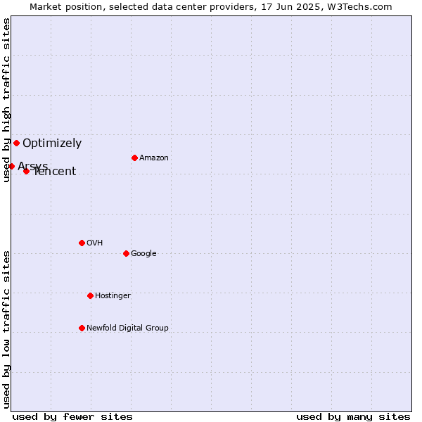 Market position of Tencent vs. Optimizely vs. Arsys