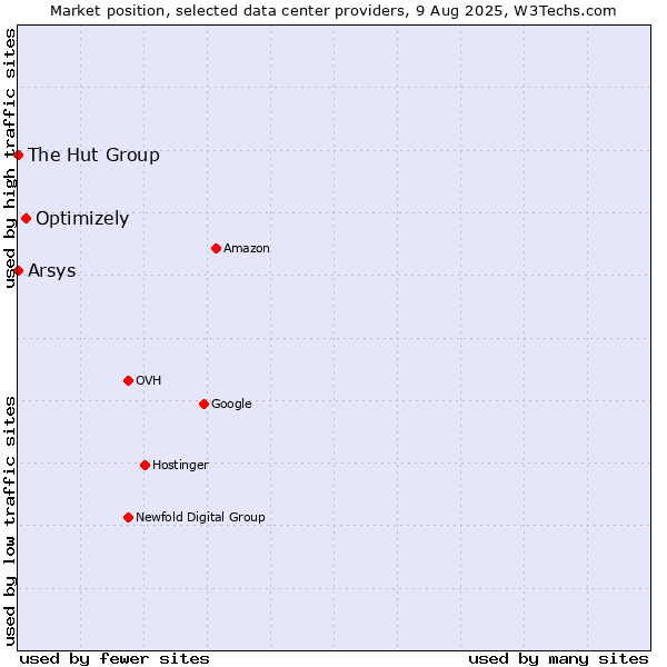 Market position of Optimizely vs. Arsys vs. The Hut Group