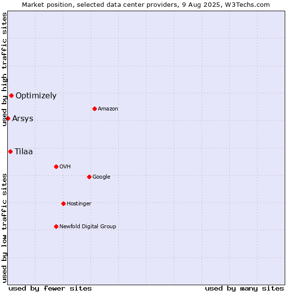 Market position of Optimizely vs. Tilaa vs. Arsys
