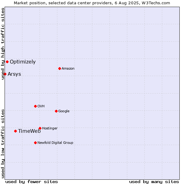 Market position of TimeWeb vs. Optimizely vs. Arsys