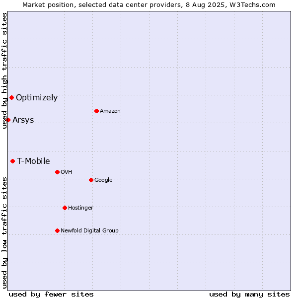 Market position of T-Mobile vs. Optimizely vs. Arsys