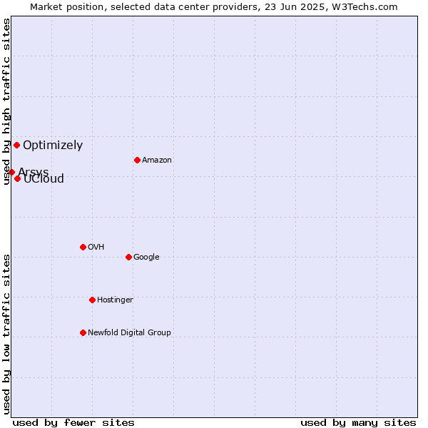 Market position of UCloud vs. Optimizely vs. Arsys