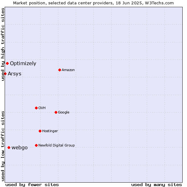 Market position of webgo vs. Optimizely vs. Arsys