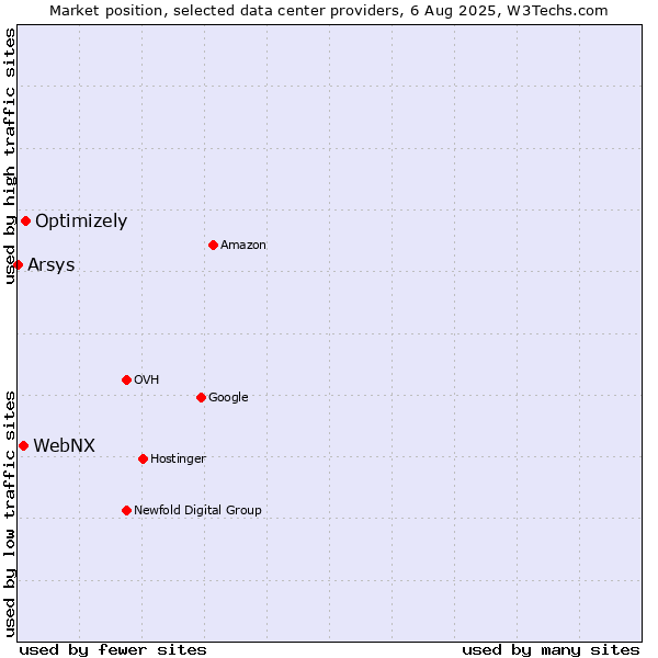 Market position of Optimizely vs. WebNX vs. Arsys