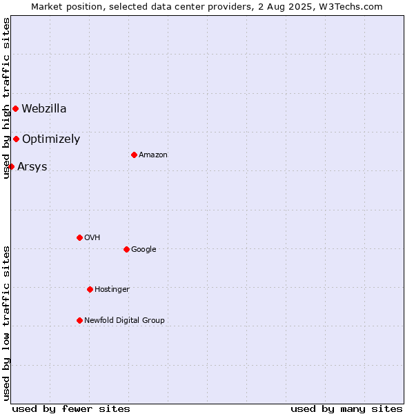 Market position of Optimizely vs. Webzilla vs. Arsys