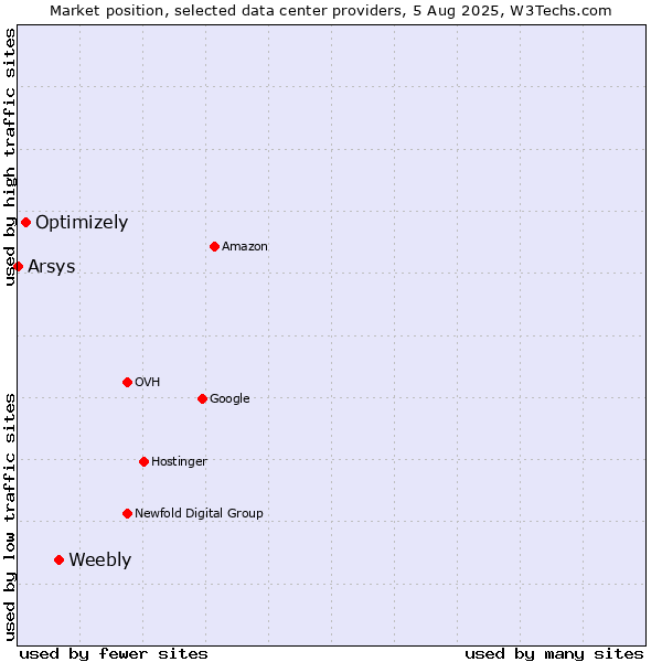 Market position of Weebly vs. Optimizely vs. Arsys