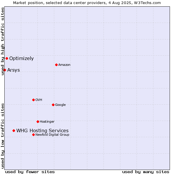 Market position of WHG Hosting Services vs. Optimizely vs. Arsys