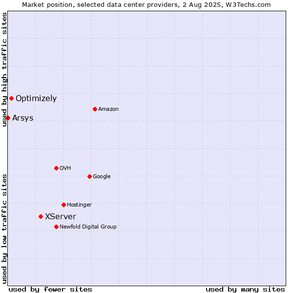 Market position of XServer vs. Optimizely vs. Arsys
