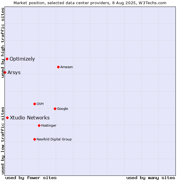 Market position of Xtudio Networks vs. Optimizely vs. Arsys