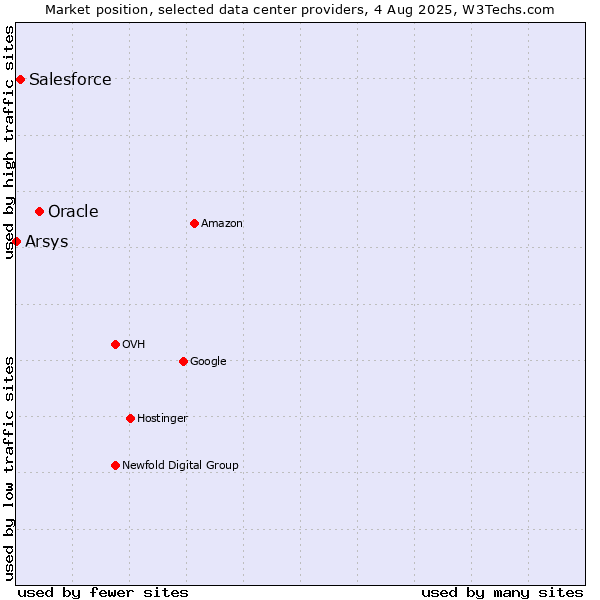 Market position of Oracle vs. Salesforce vs. Arsys