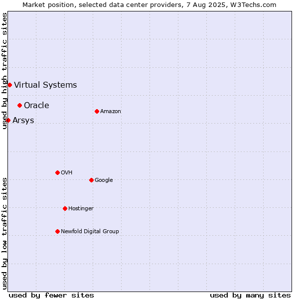 Market position of Oracle vs. Virtual Systems vs. Arsys