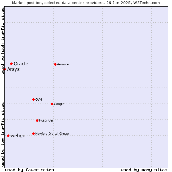 Market position of Oracle vs. webgo vs. Arsys