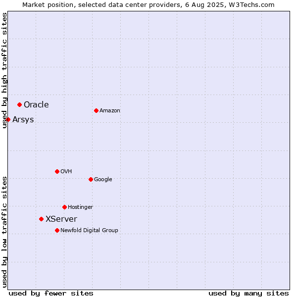 Market position of XServer vs. Oracle vs. Arsys