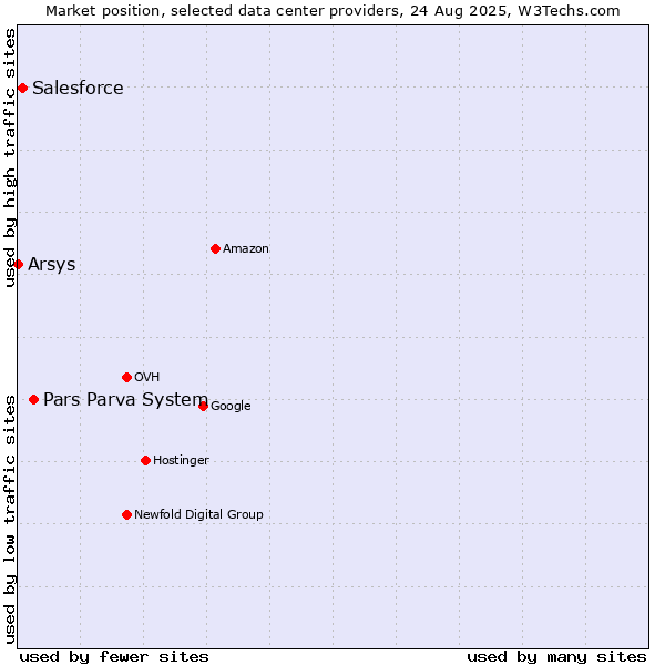 Market position of Pars Parva System vs. Salesforce vs. Arsys