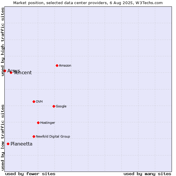 Market position of Tencent vs. Planeetta vs. Arsys