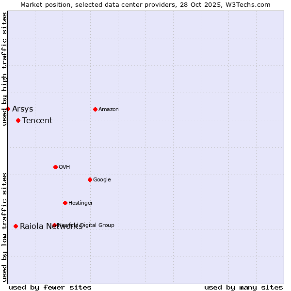 Market position of Tencent vs. Raiola Networks vs. Arsys