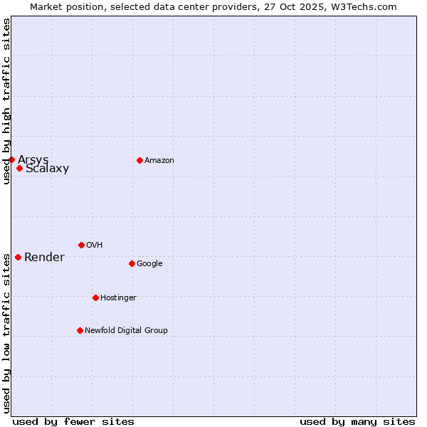 Market position of Scalaxy vs. Render vs. Arsys