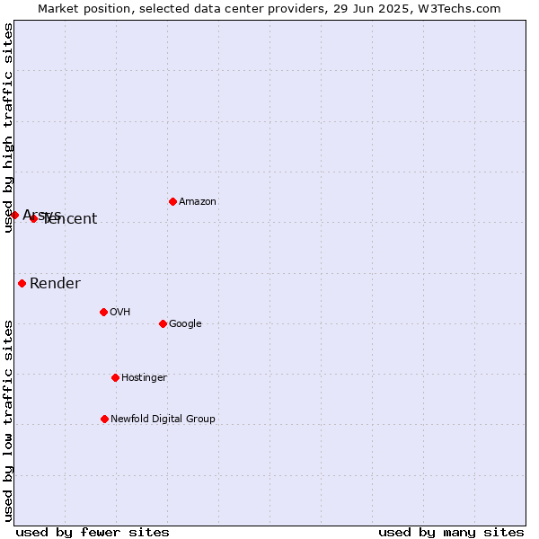 Market position of Tencent vs. Render vs. Arsys