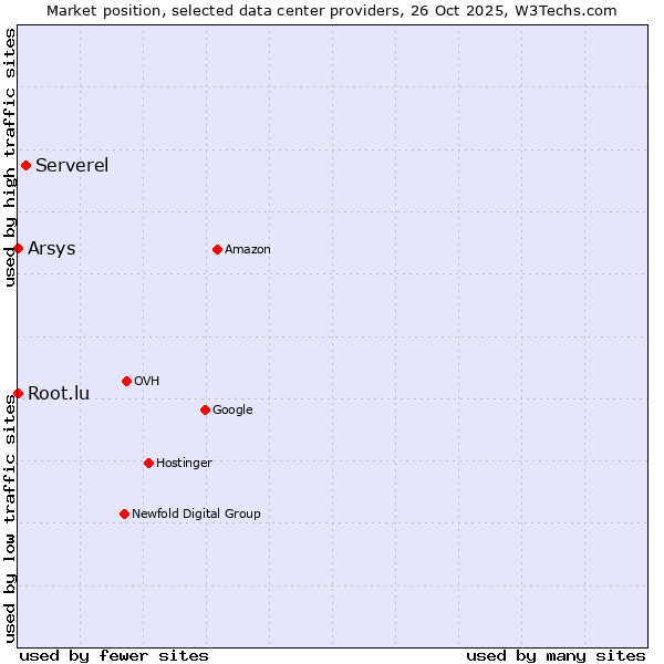 Market position of Serverel vs. Root.lu vs. Arsys