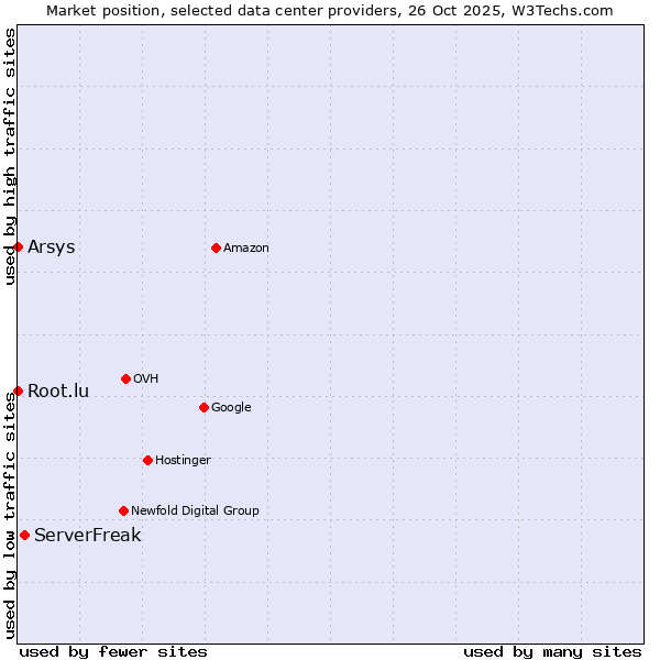 Market position of ServerFreak vs. Root.lu vs. Arsys