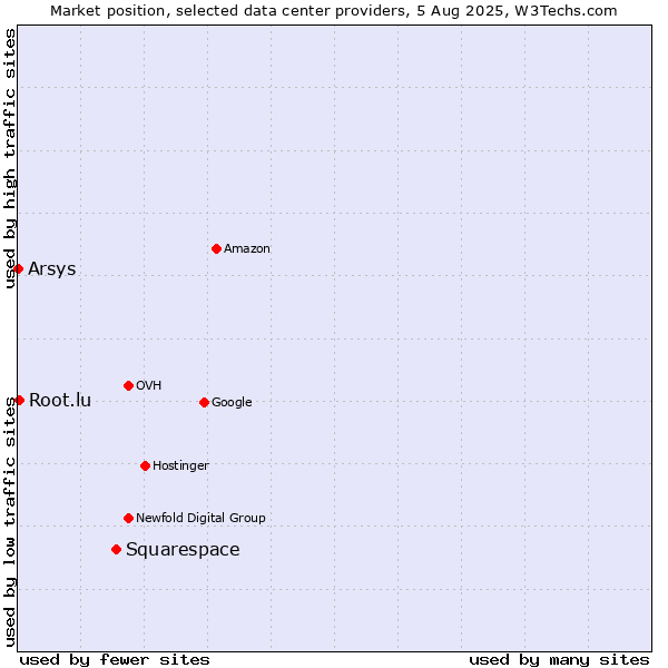 Market position of Squarespace vs. Root.lu vs. Arsys