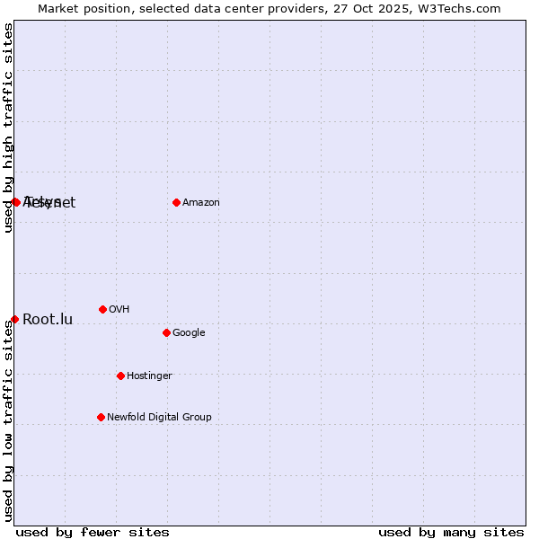 Market position of Telenet vs. Root.lu vs. Arsys
