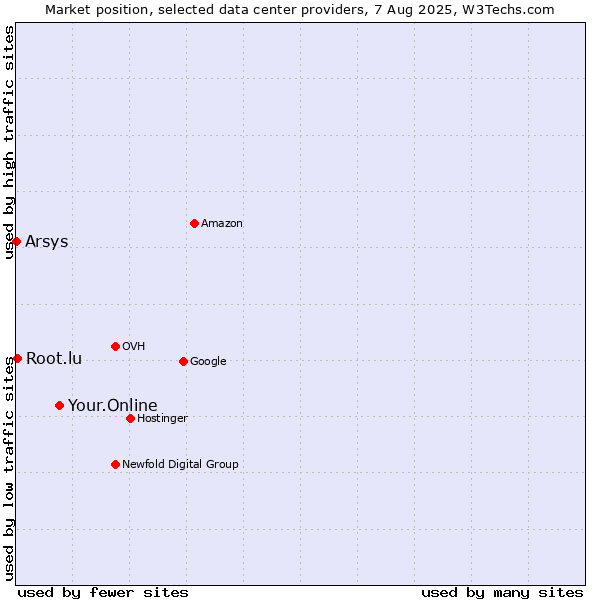 Market position of Your.Online vs. Root.lu vs. Arsys