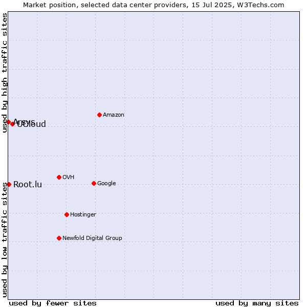 Market position of UCloud vs. Root.lu vs. Arsys