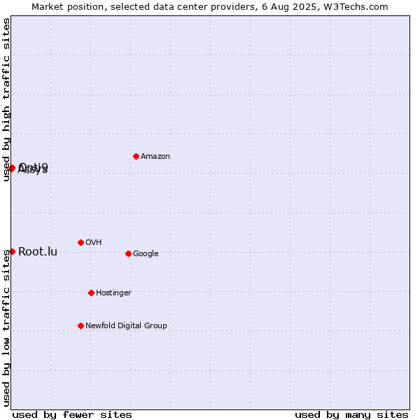 Market position of Opti9 vs. Root.lu vs. Arsys