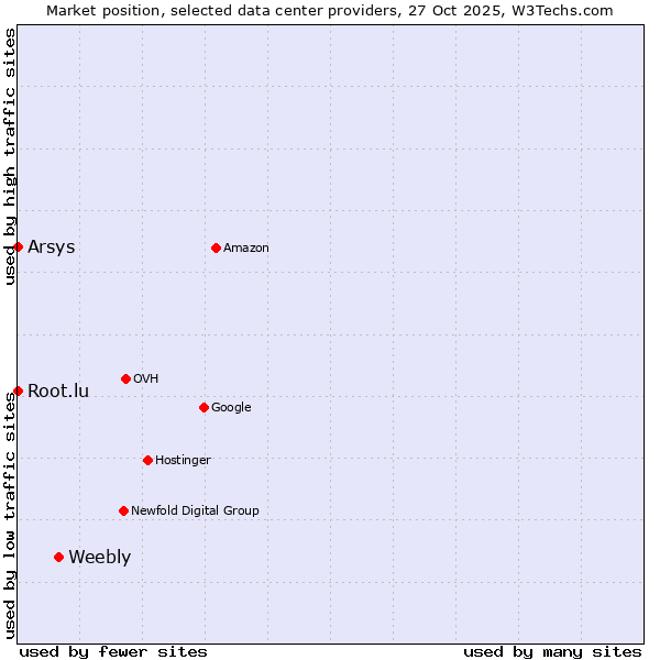 Market position of Weebly vs. Root.lu vs. Arsys