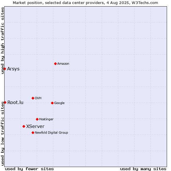Market position of XServer vs. Root.lu vs. Arsys