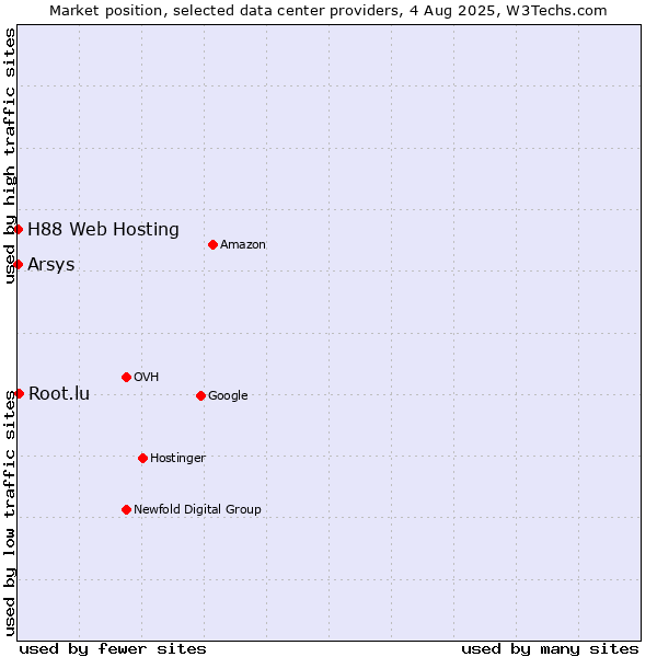 Market position of Root.lu vs. Arsys vs. H88 Web Hosting
