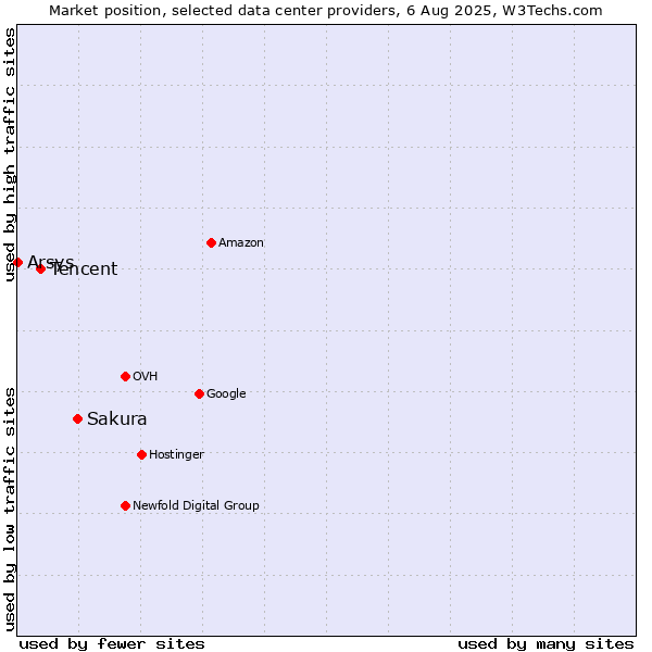 Market position of Sakura vs. Tencent vs. Arsys