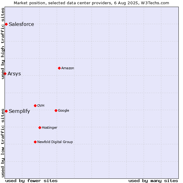Market position of Semplify vs. Salesforce vs. Arsys