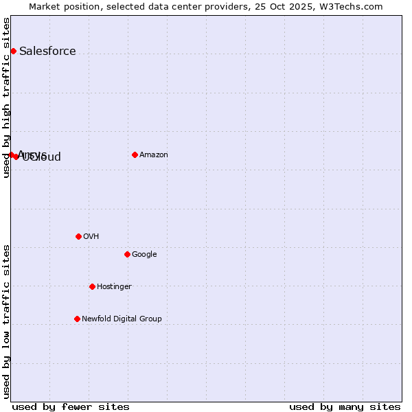 Market position of UCloud vs. Salesforce vs. Arsys