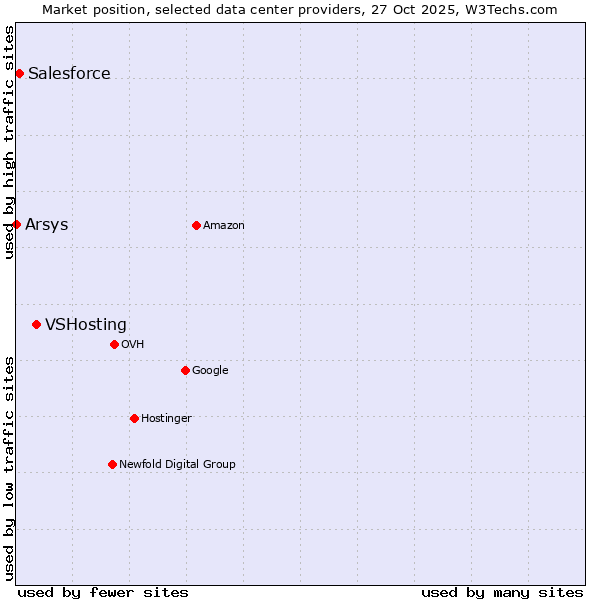 Market position of VSHosting vs. Salesforce vs. Arsys