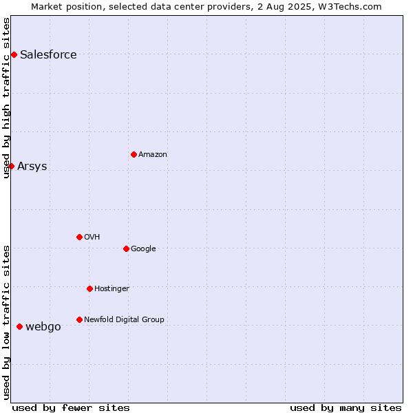 Market position of webgo vs. Salesforce vs. Arsys