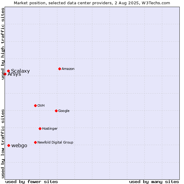 Market position of webgo vs. Scalaxy vs. Arsys