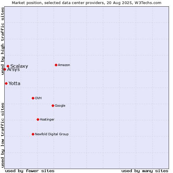 Market position of Scalaxy vs. Yotta vs. Arsys