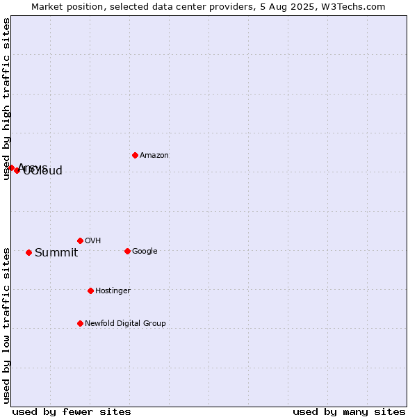 Market position of Summit vs. UCloud vs. Arsys