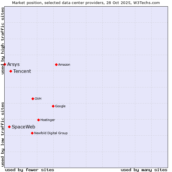 Market position of Tencent vs. SpaceWeb vs. Arsys