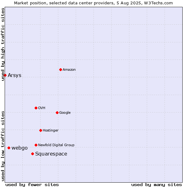 Market position of Squarespace vs. webgo vs. Arsys