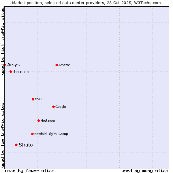 Market position of Strato vs. Tencent vs. Arsys