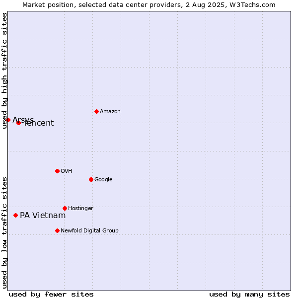 Market position of Tencent vs. PA Vietnam vs. Arsys